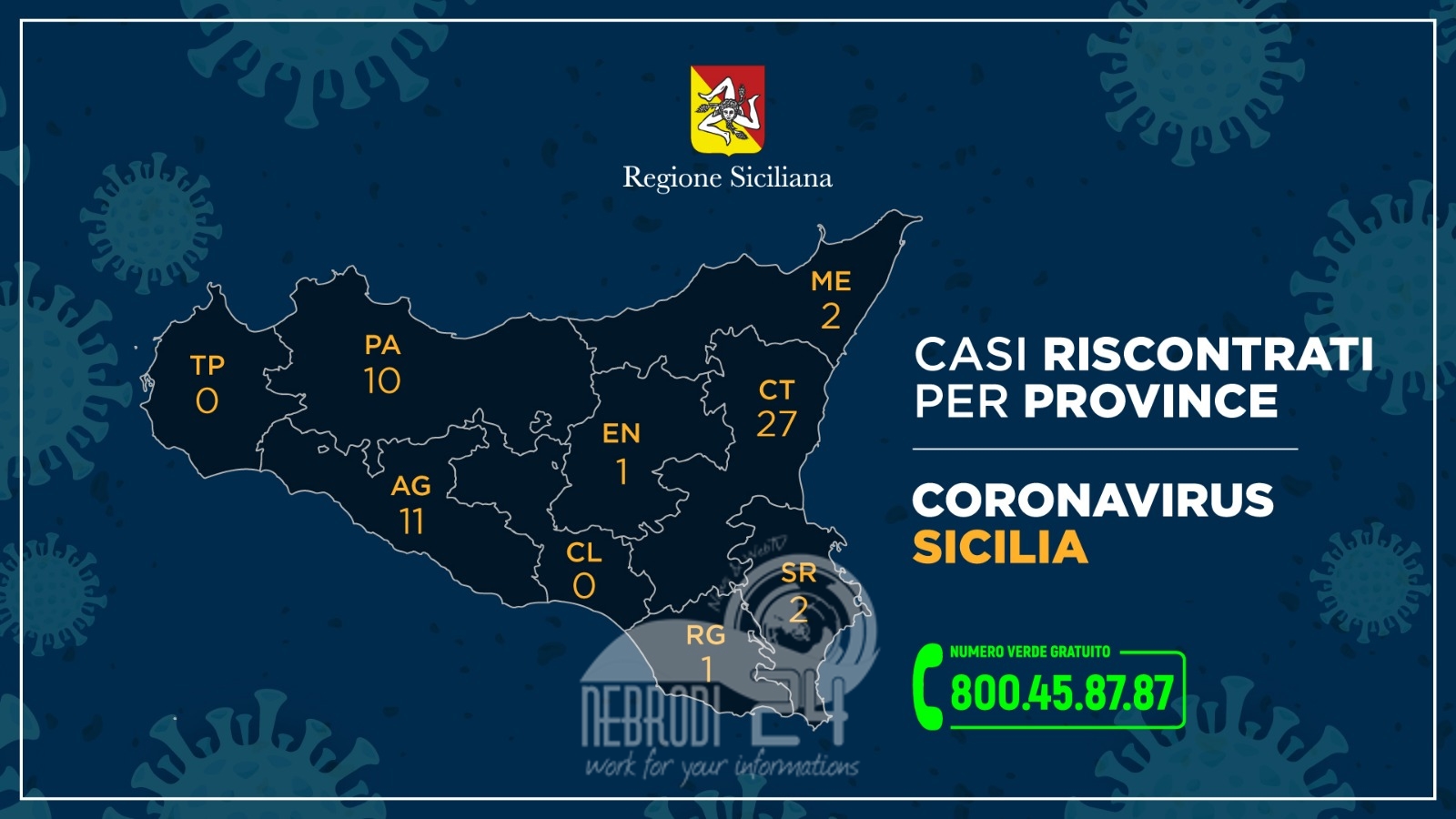 Coronavirus, l’aggiornamento dei casi in Sicilia nelle varie province