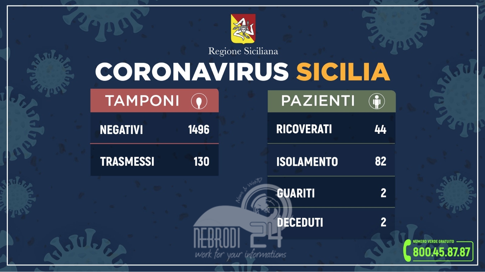 Coronavirus: l’aggiornamento oggi in Sicilia. (15 più di ieri)