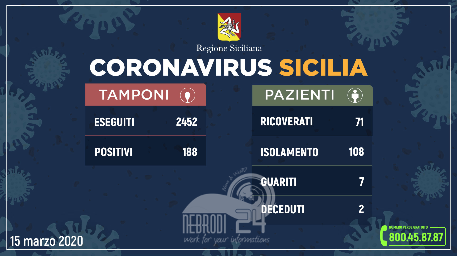 Coronavirus: l’aggiornamento in Sicilia, 188 positivi e 7 guariti (32 più di ieri). I casi nelle varie province