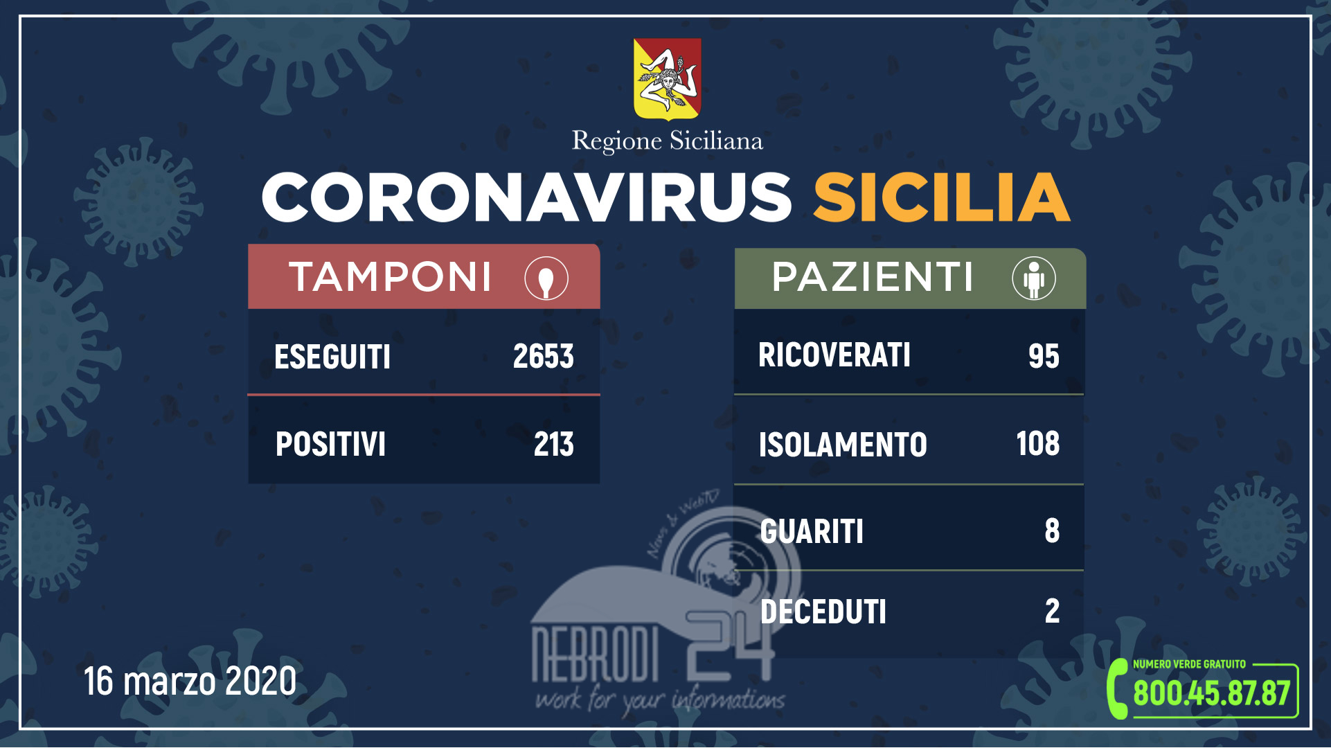Coronavirus: l’aggiornamento in Sicilia, 213 positivi e 8 guariti. (25 più di ieri).