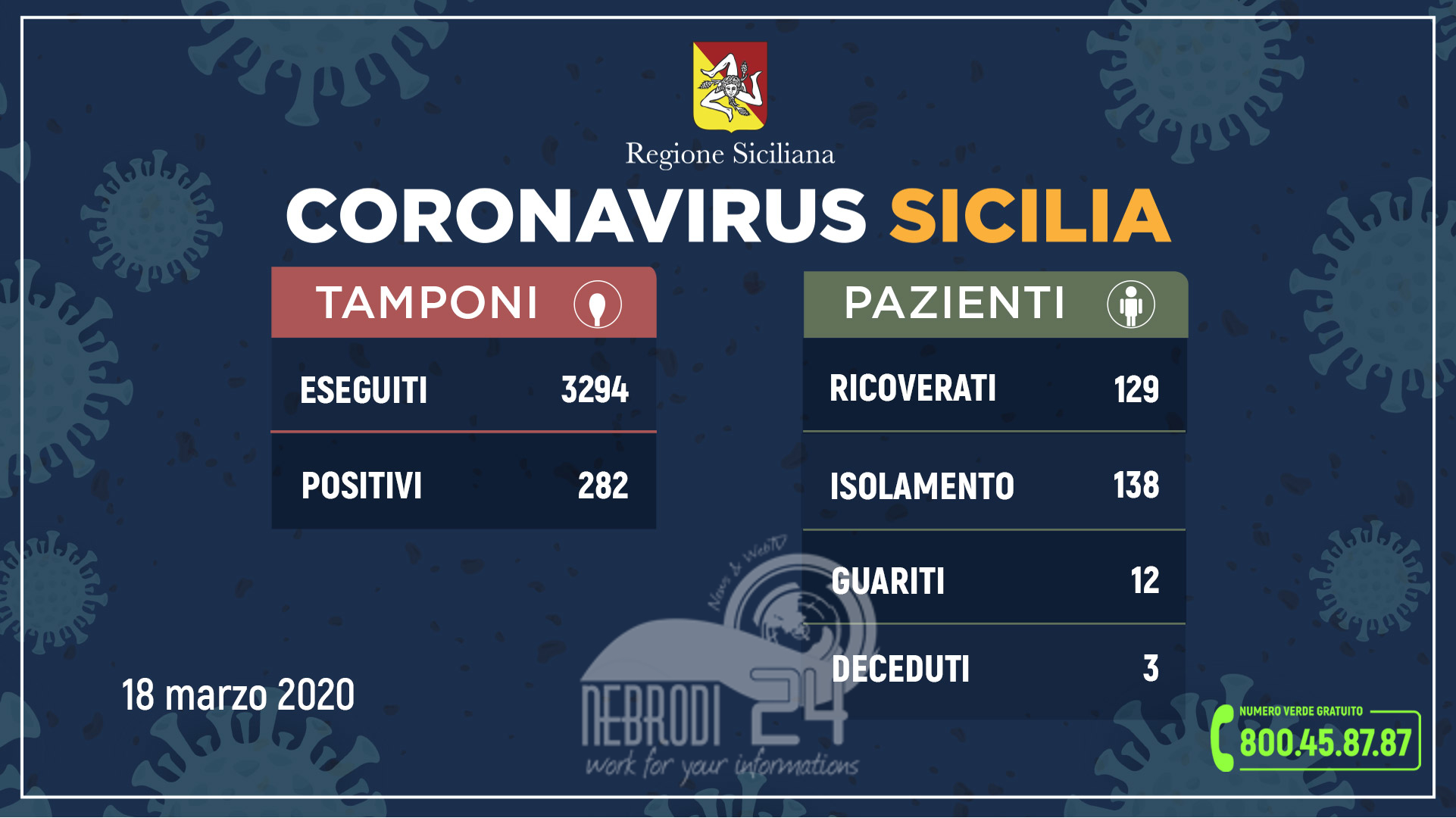 Coronavirus: l’aggiornamento in Sicilia, 282 positivi e 12 guariti.  (45 più di ieri)