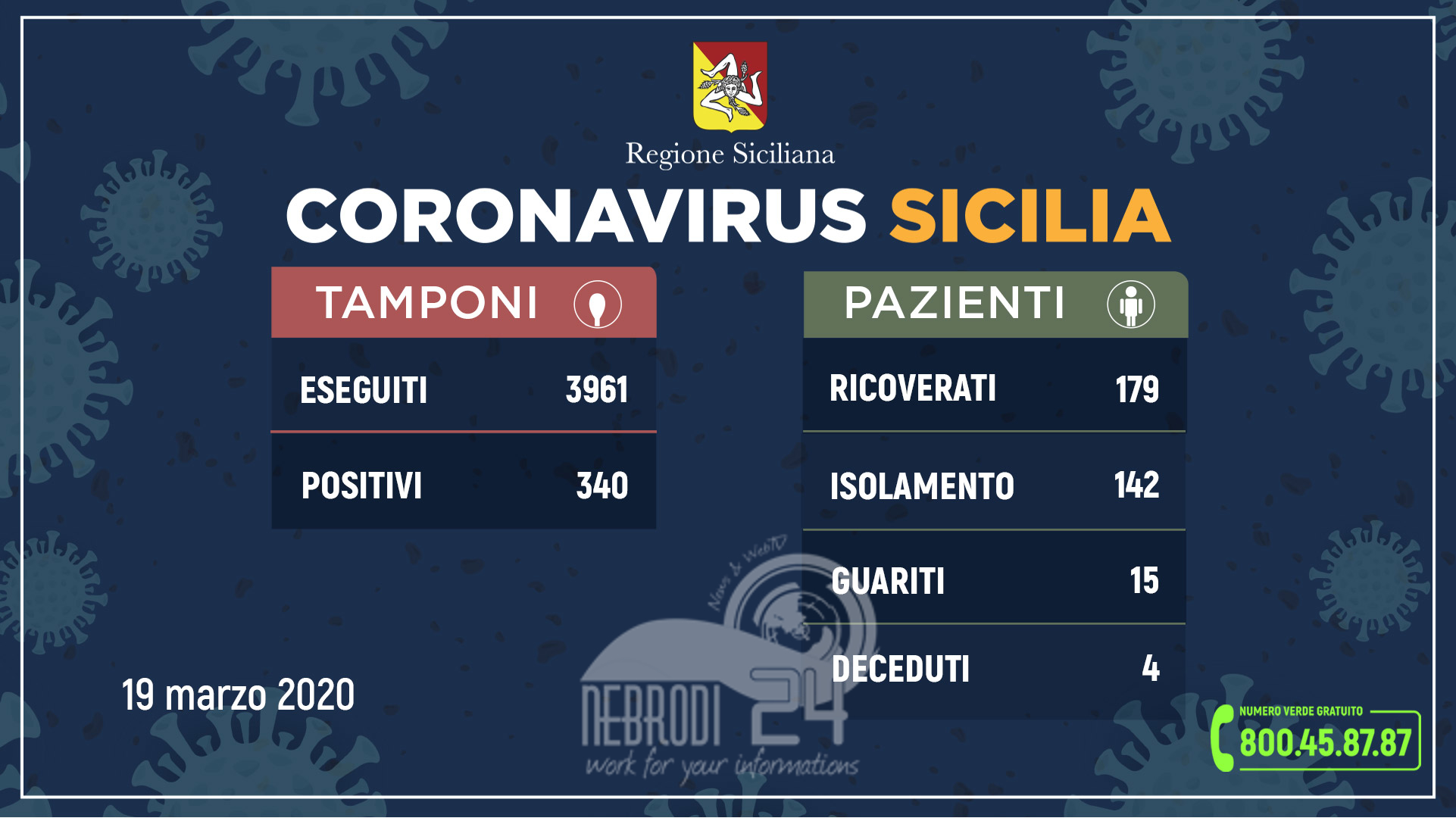 Coronavirus: l’aggiornamento in Sicilia, 340 positivi e 15 guariti (58 più di ieri)