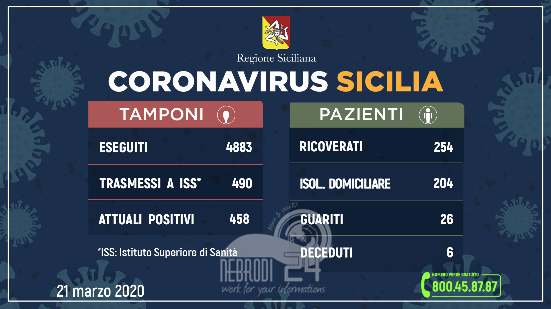 Coronavirus: l’aggiornamento in Sicilia, 458 attuali positivi 26 guariti. (+79 rispetto a ieri)