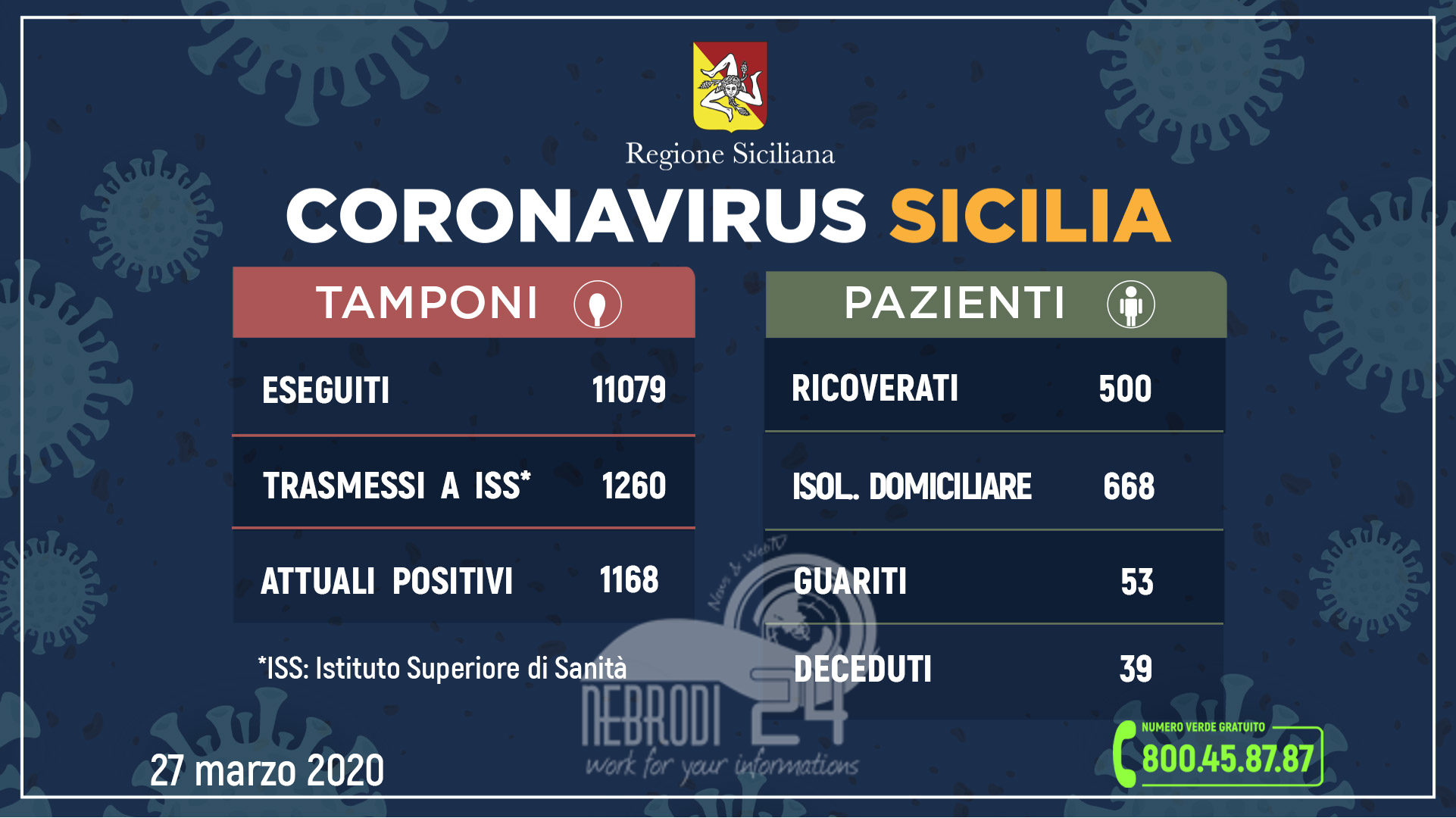 Coronavirus: l’aggiornamento in Sicilia, 1.168 attuali positivi, + 73 rispetto a ieri, (trasmessi a ISS 1260) e 53 guariti