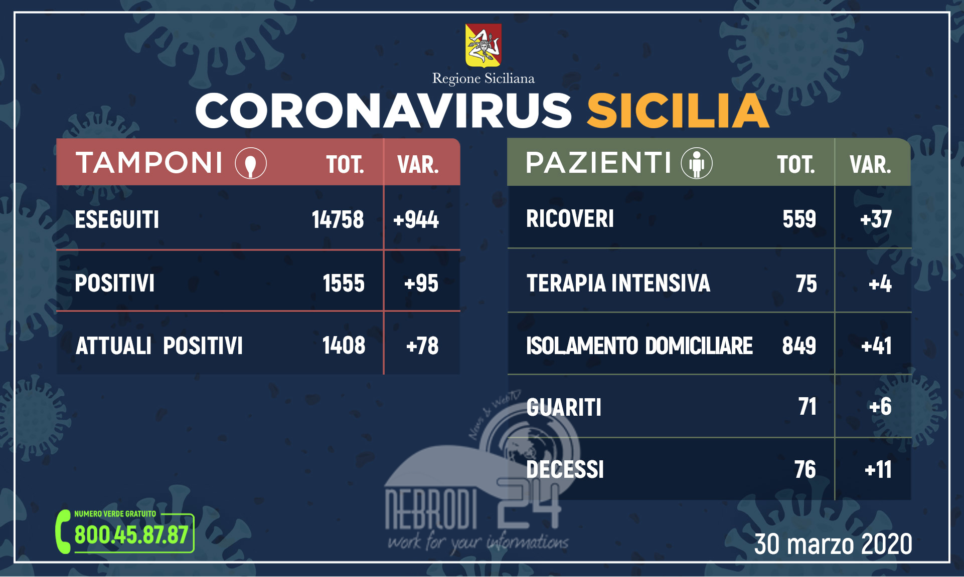 Coronavirus: l’aggiornamento in Sicilia, 1.408 attuali positivi e 71 guariti (+95 rispetto a ieri)