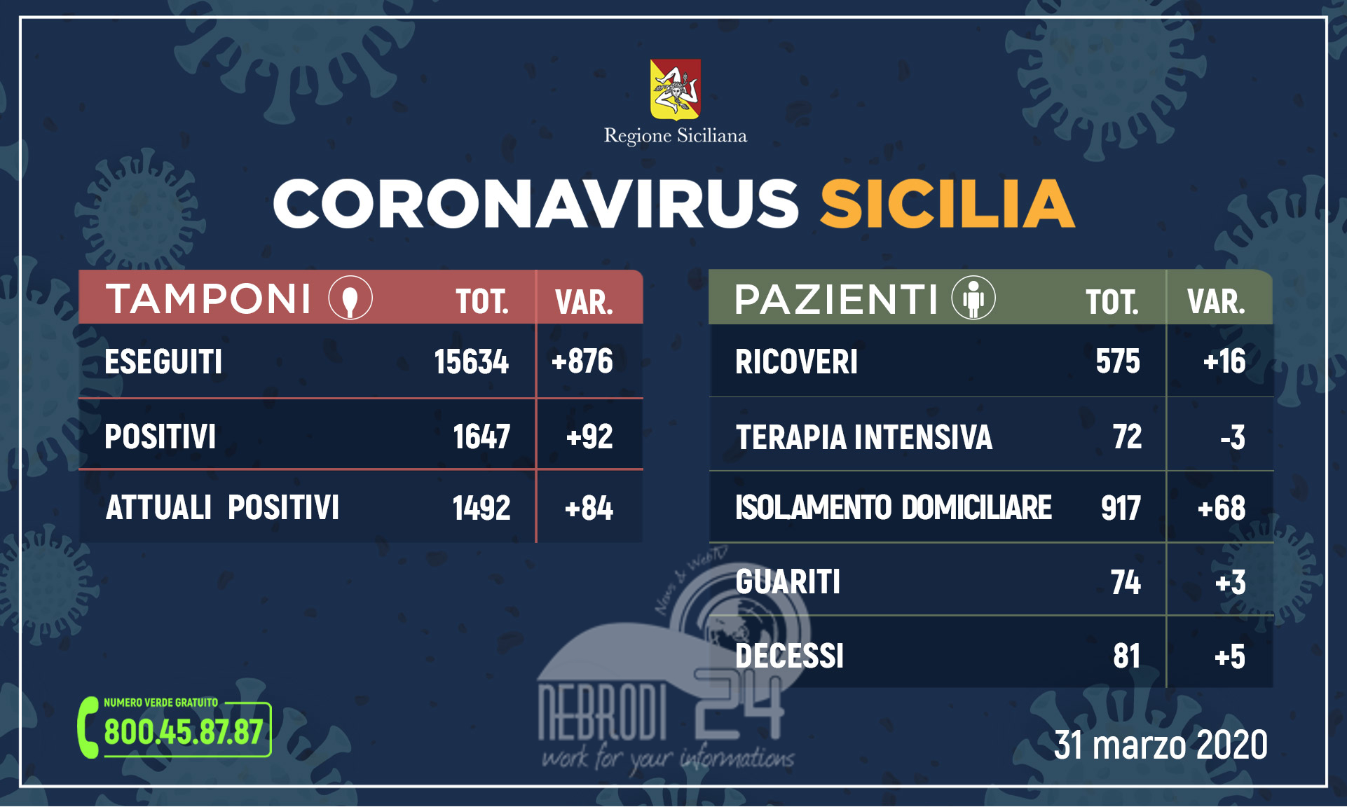 Coronavirus: l’aggiornamento in Sicilia, 1.492 attuali positivi e 74 guariti (+ 84 rispetto a ieri)