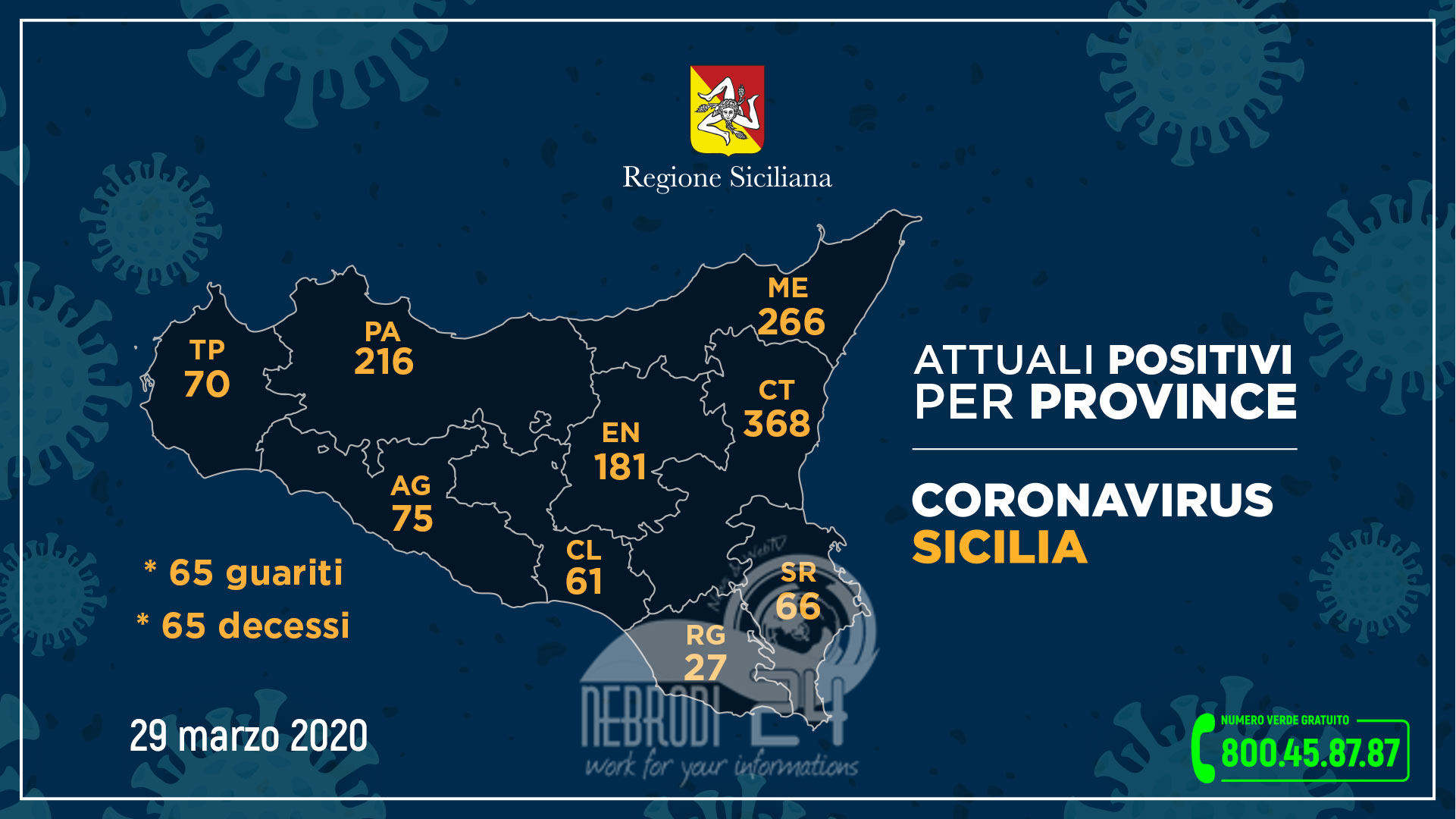 Coronavirus: l’aggiornamento in Sicilia, 1.330 attuali positivi e 65 guariti (+88 rispetto a ieri)
