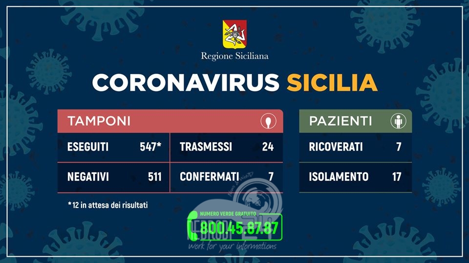 Coronavirus: l’aggiornamento dei casi in Sicilia