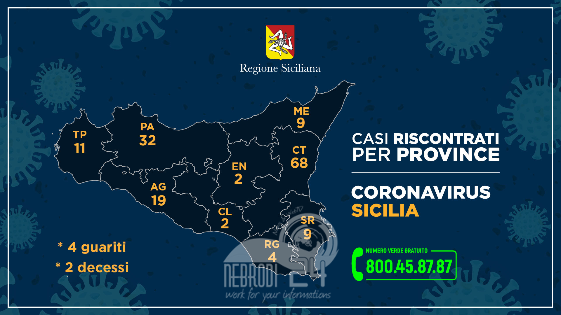 Coronavirus: l’aggiornamento in Sicilia, 156 positivi e 4 guariti. (26 più di ieri)