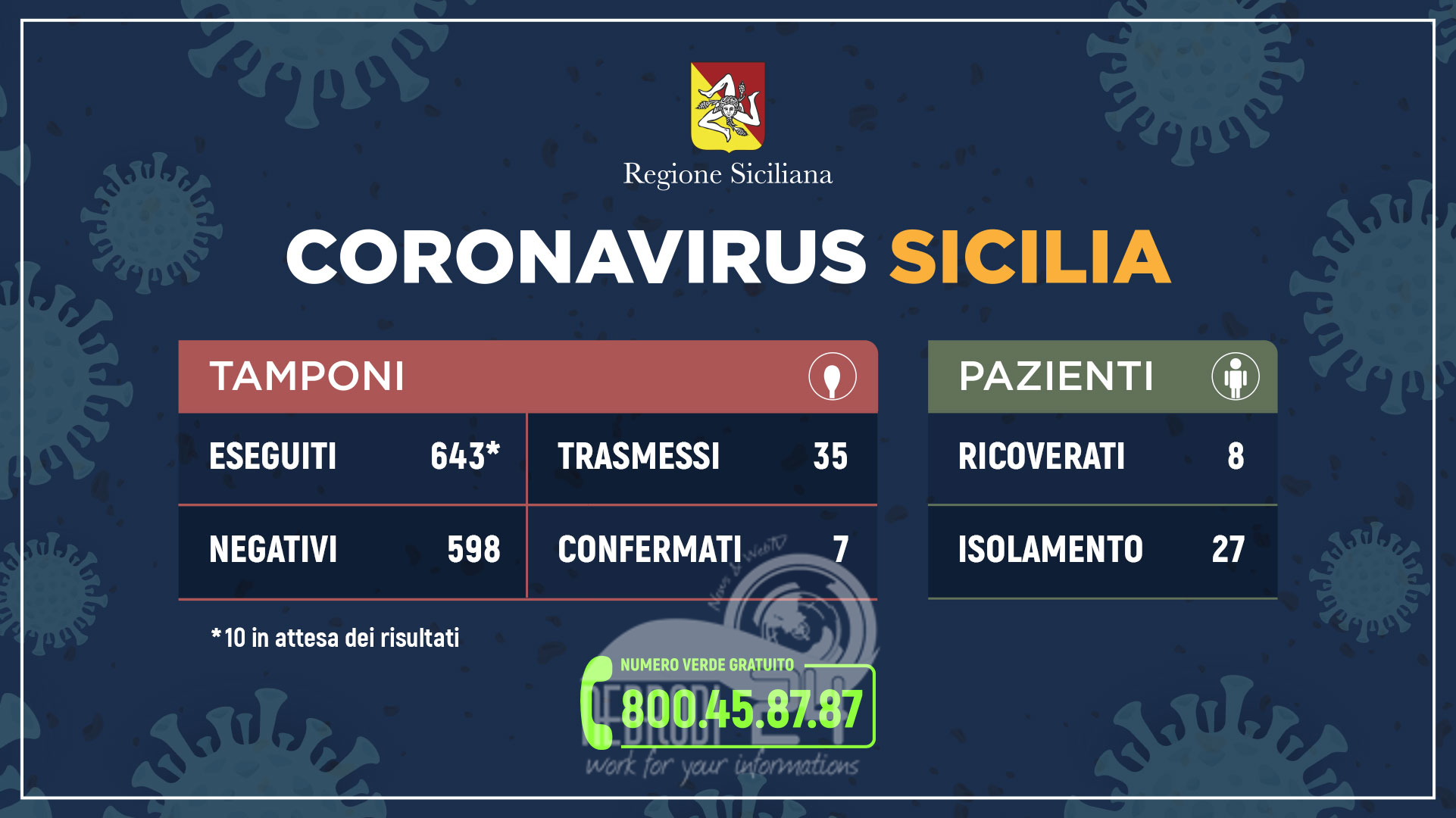 Sicilia – Coronavirus, l’aggiornamento dei casi: un altro guarito, nessun paziente in regime di terapia intensiva