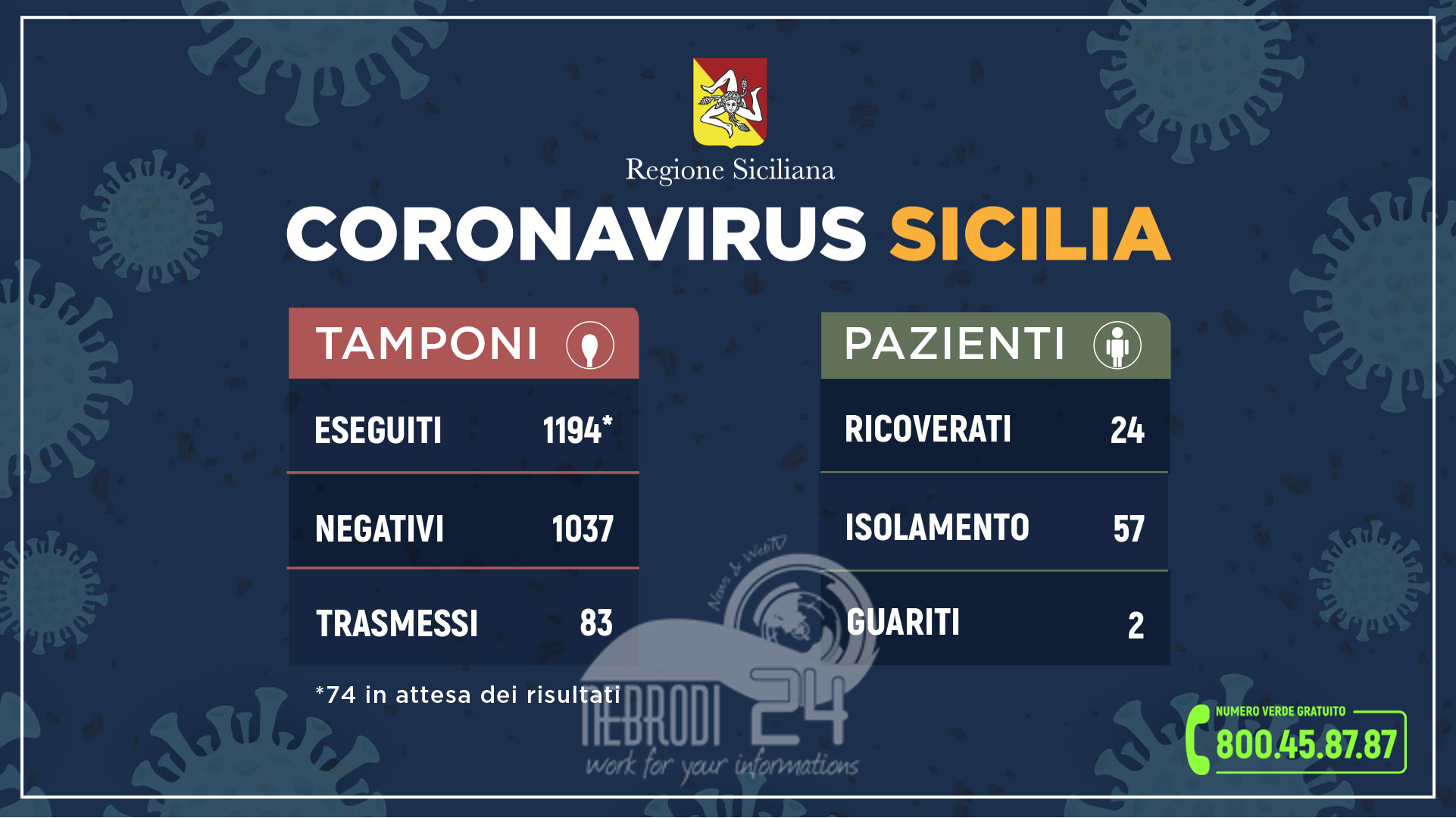 Sicilia – Coronavirus: l’aggiornamento in Sicilia. 83 i casi accertati fino adesso!