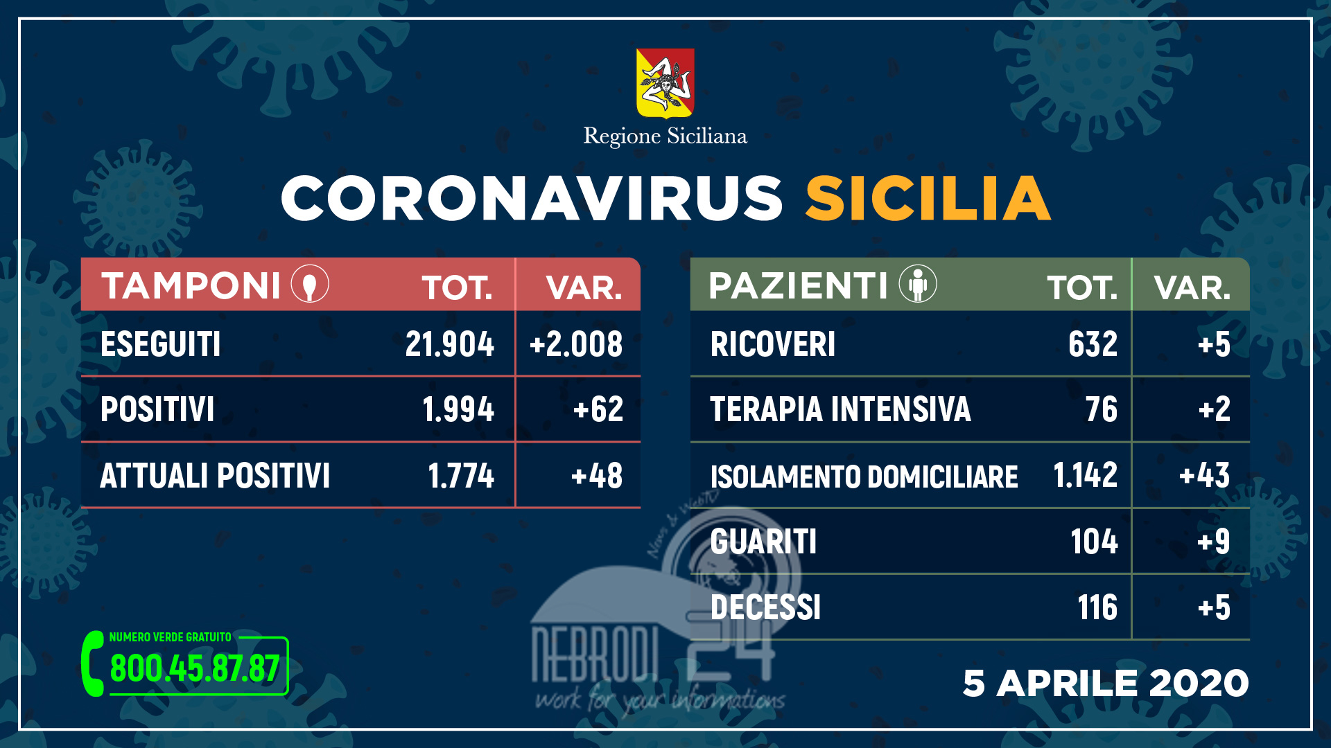 Coronavirus: l’aggiornamento in Sicilia, 1.774 attuali positivi e 104 guariti (+48 rispetto ieri)