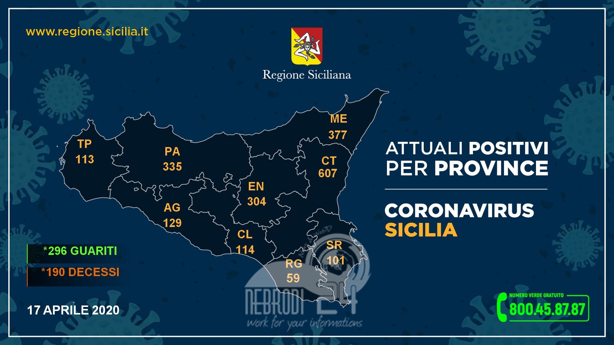 Coronavirus: l’aggiornamento in Sicilia, 2.139 positivi (+31 rispetto a ieri) e 296 guariti.