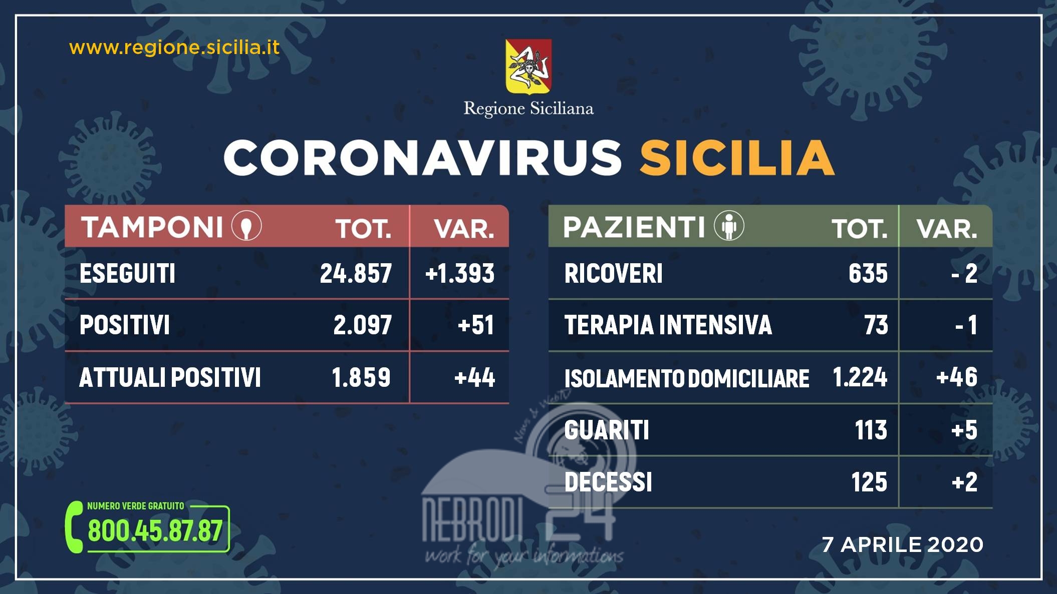 Coronavirus: l’aggiornamento in Sicilia, 1.859 positivi e 113 guariti (+44 rispetto ad ieri)