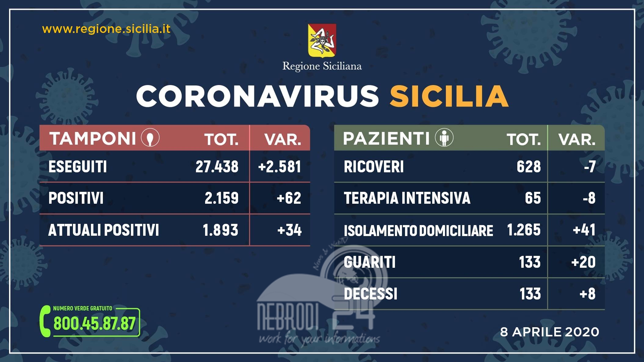 Coronavirus: l’aggiornamento in Sicilia, 1.893 positivi e 133 guariti (+34 rispetto a ieri)