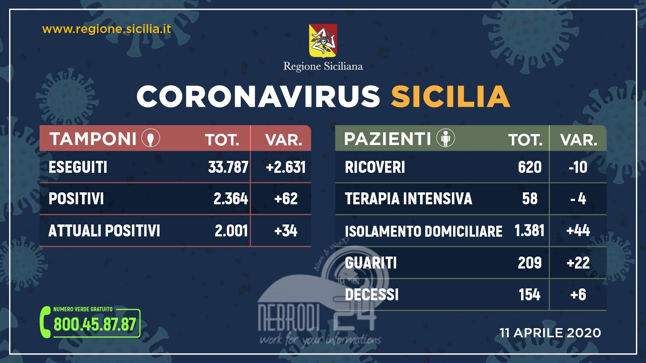 Coronavirus: l’aggiornamento in Sicilia, 2.001 positivi e 209 guariti (+34 rispetto a ieri)