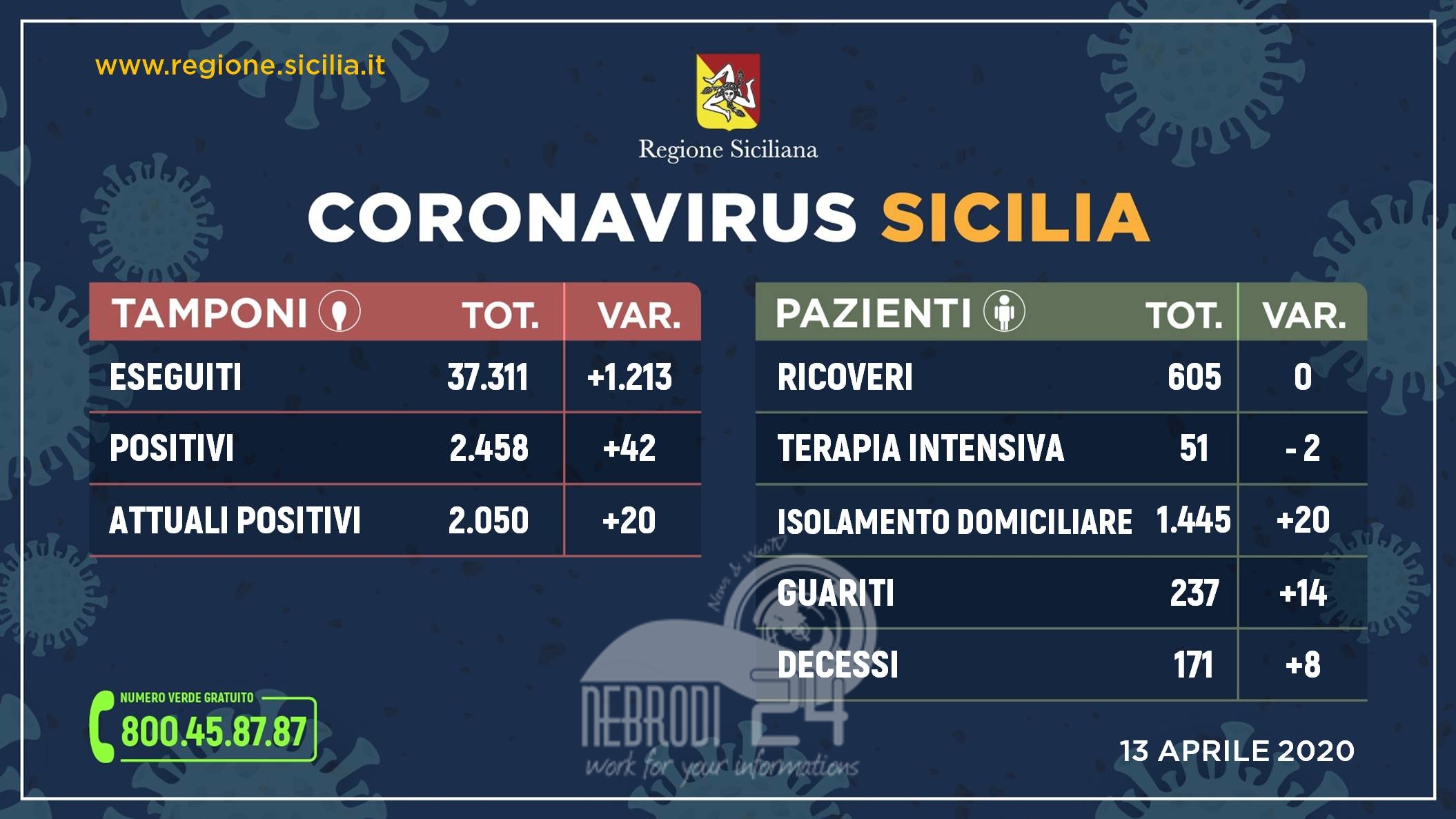 Coronavirus: l’aggiornamento in Sicilia, 2.050 positivi e 237 guariti (+20 rispetto a ieri). 171 decedute (+8)
