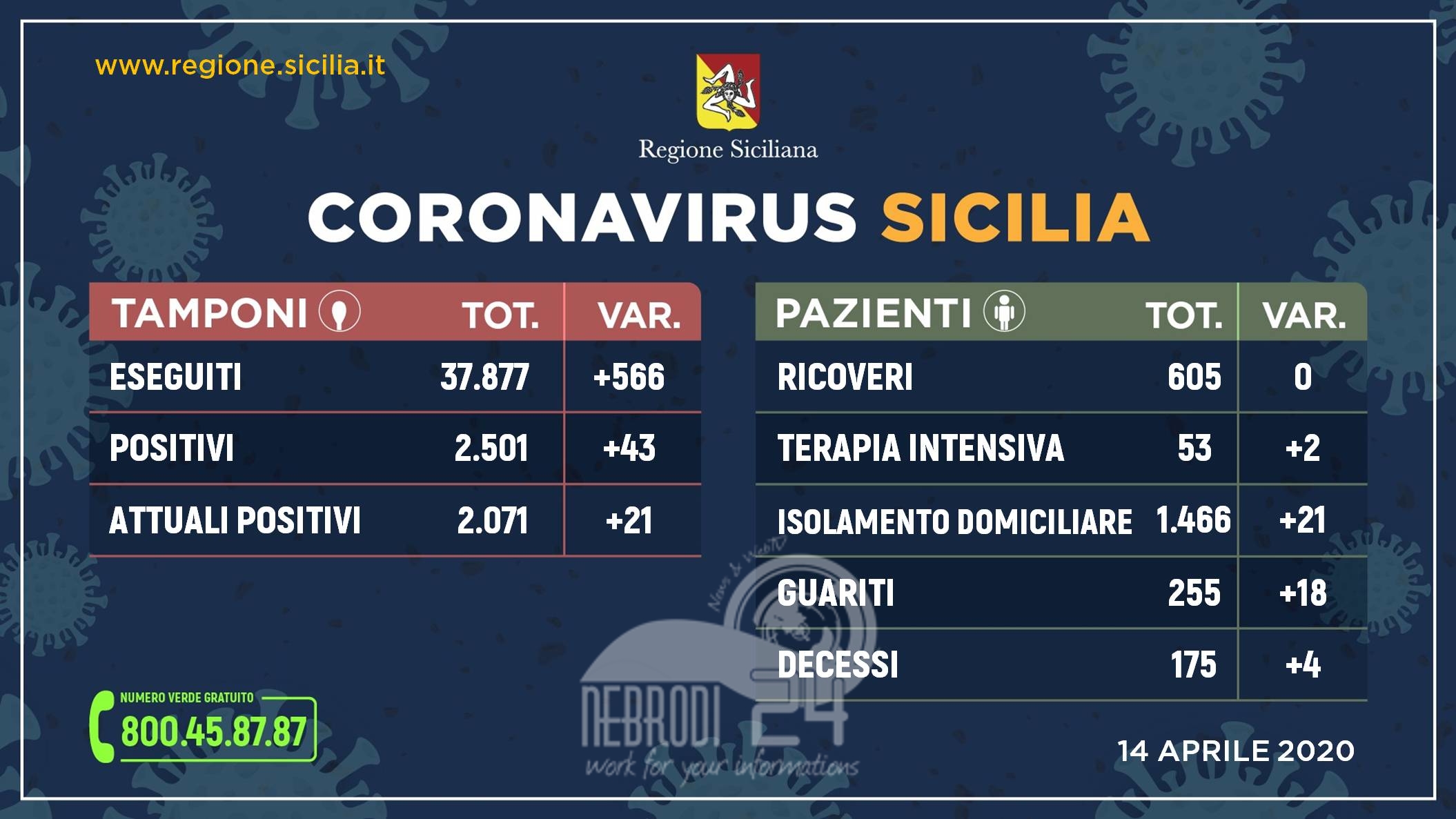Coronavirus: l’aggiornamento in Sicilia, 2.071 positivi e 255 guariti (+21 rispetto a ieri).Tamponi +566 rispetto a ieri!