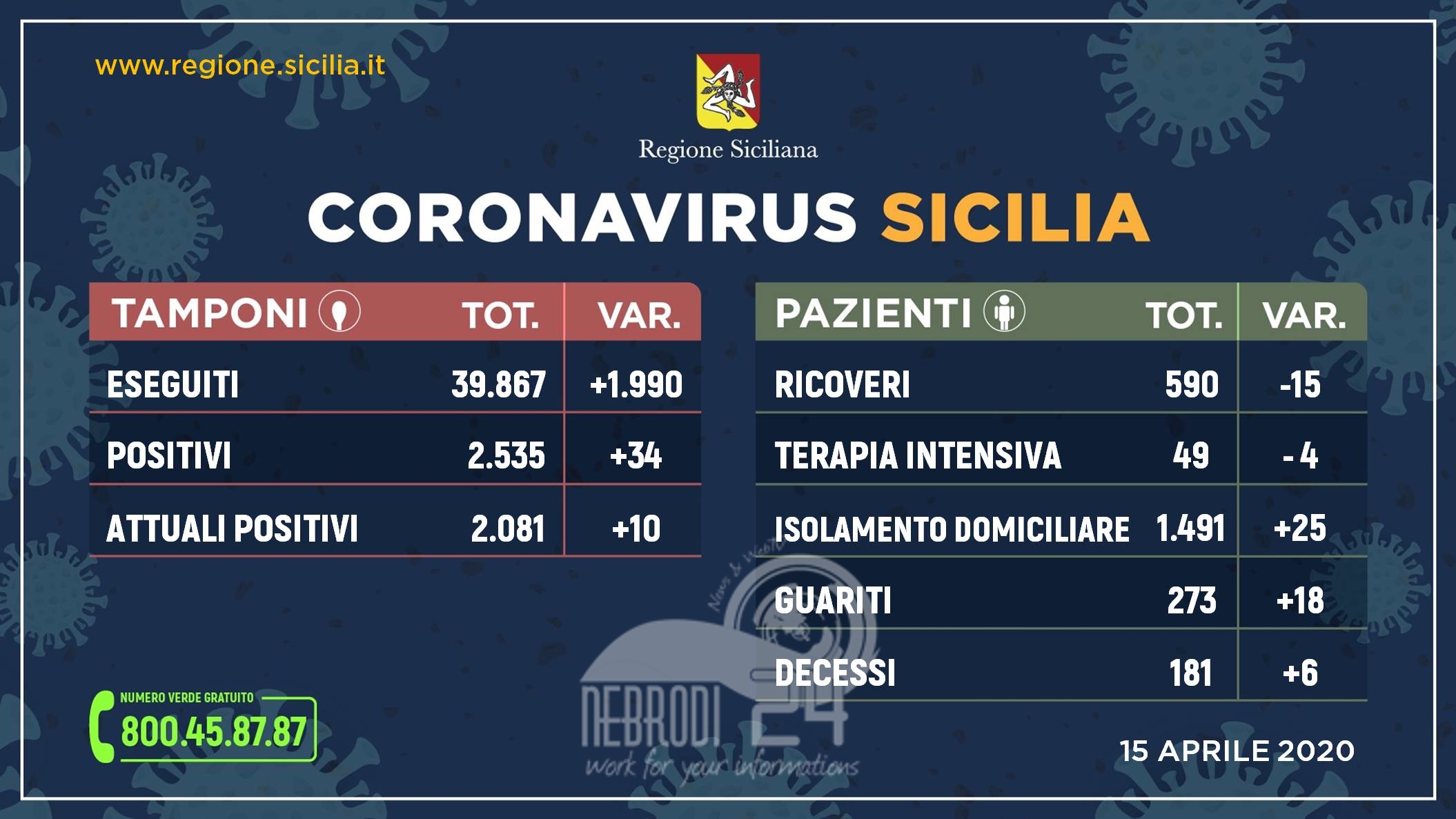 Coronavirus: l’aggiornamento in Sicilia, 2.081 positivi (+34 rispetto ad ieri) e 273 guariti