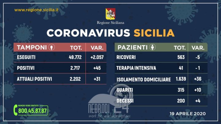 Coronavirus: l’aggiornamento in Sicilia, 2.202 positivi e 315 guariti