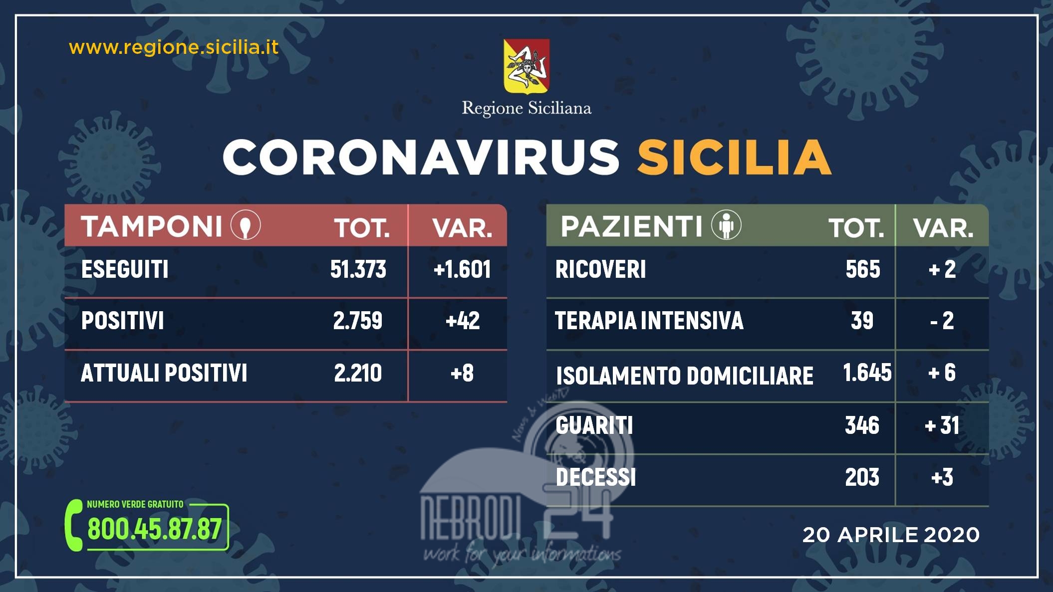 Coronavirus: l’aggiornamento in Sicilia, 2.210 positivi e 346 guariti (41 morti  a Messina e provincia)