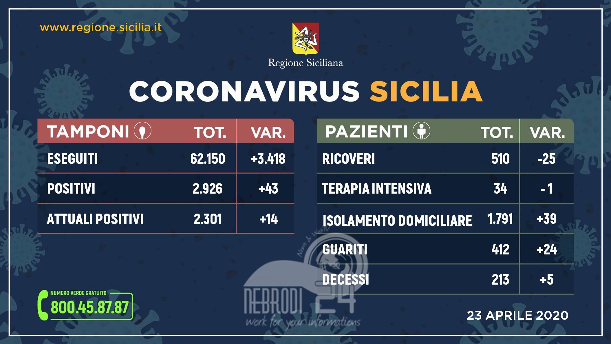 Coronavirus: diminuiscono ancora i ricoveri e aumentano i guariti. Messina, 397 (103 ricoverati, 78 guariti, 44 deceduti)