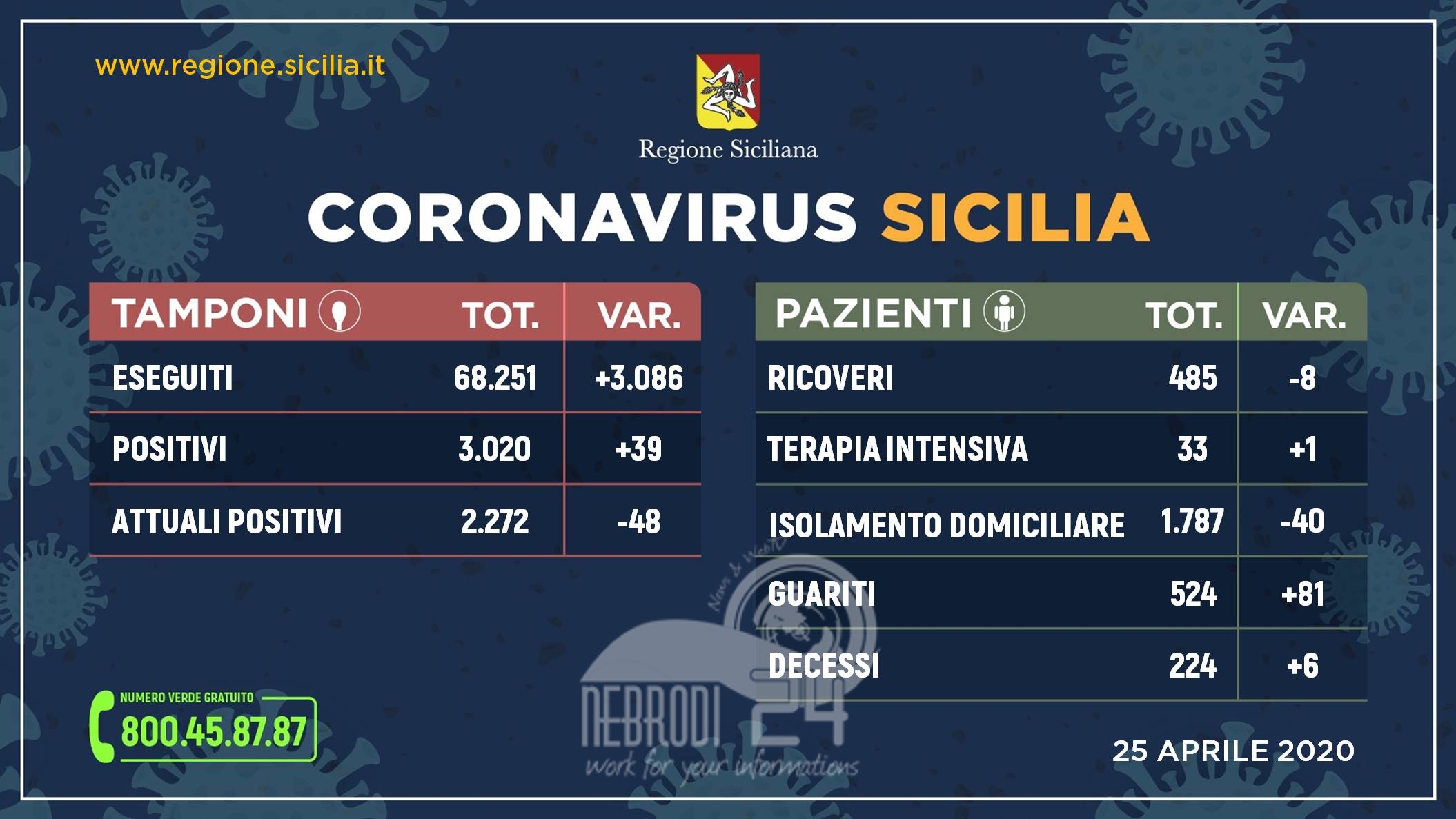 Coronavirus: in Sicilia sempre più guariti e calano i ricoveri