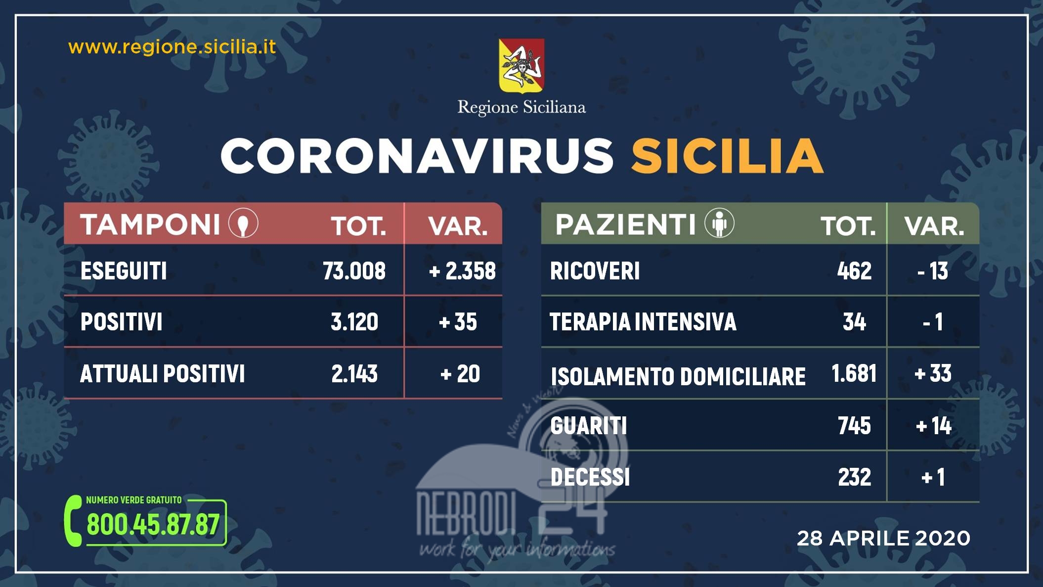 Coronavirus: in Sicilia situazione stabile, meno ricoveri e più guariti
