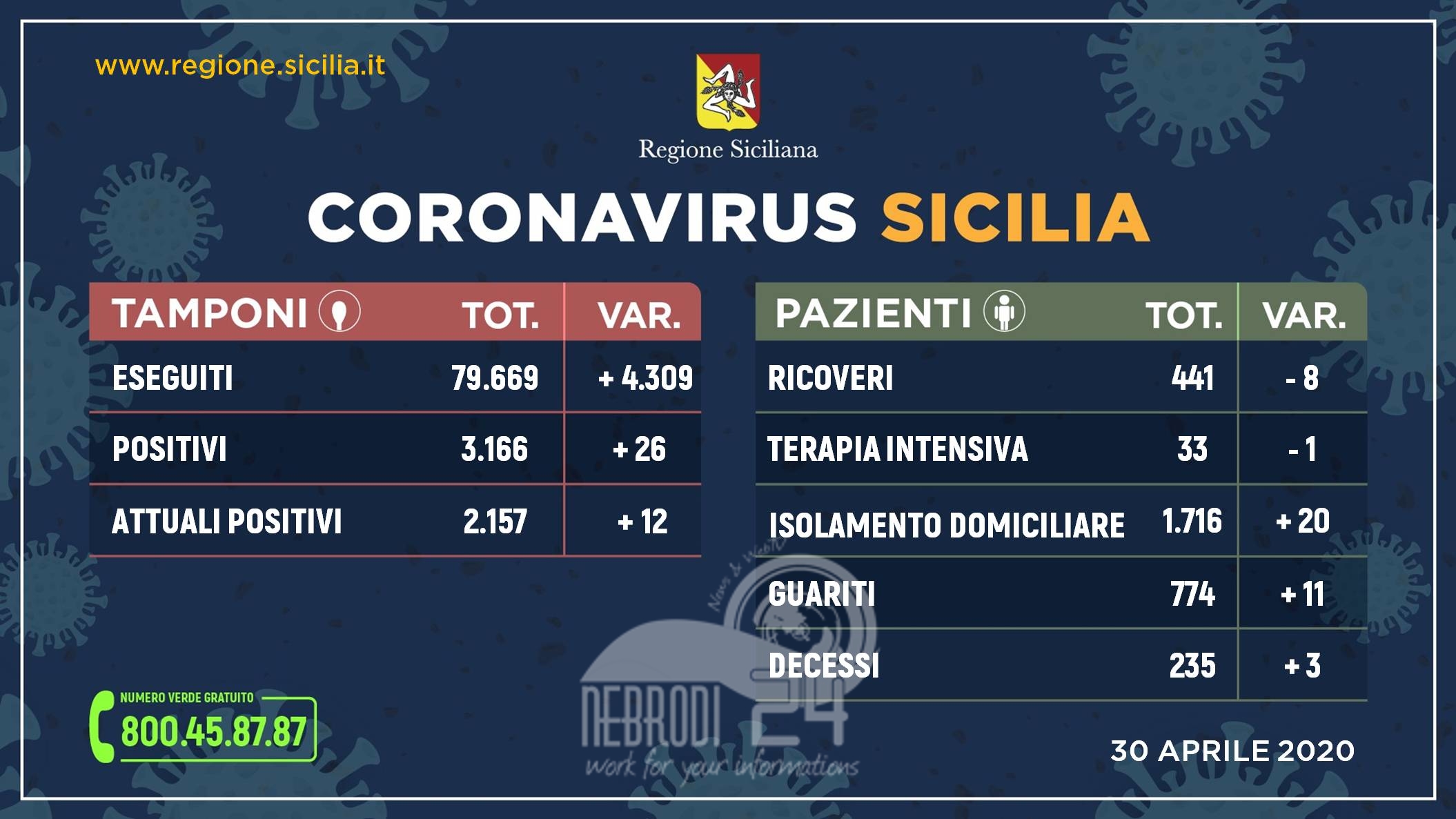 Coronavirus: in Sicilia oltre 4 mila tamponi, meno ricoveri e più guariti. Messina 5 casi, 2 guariti e 1 vittima