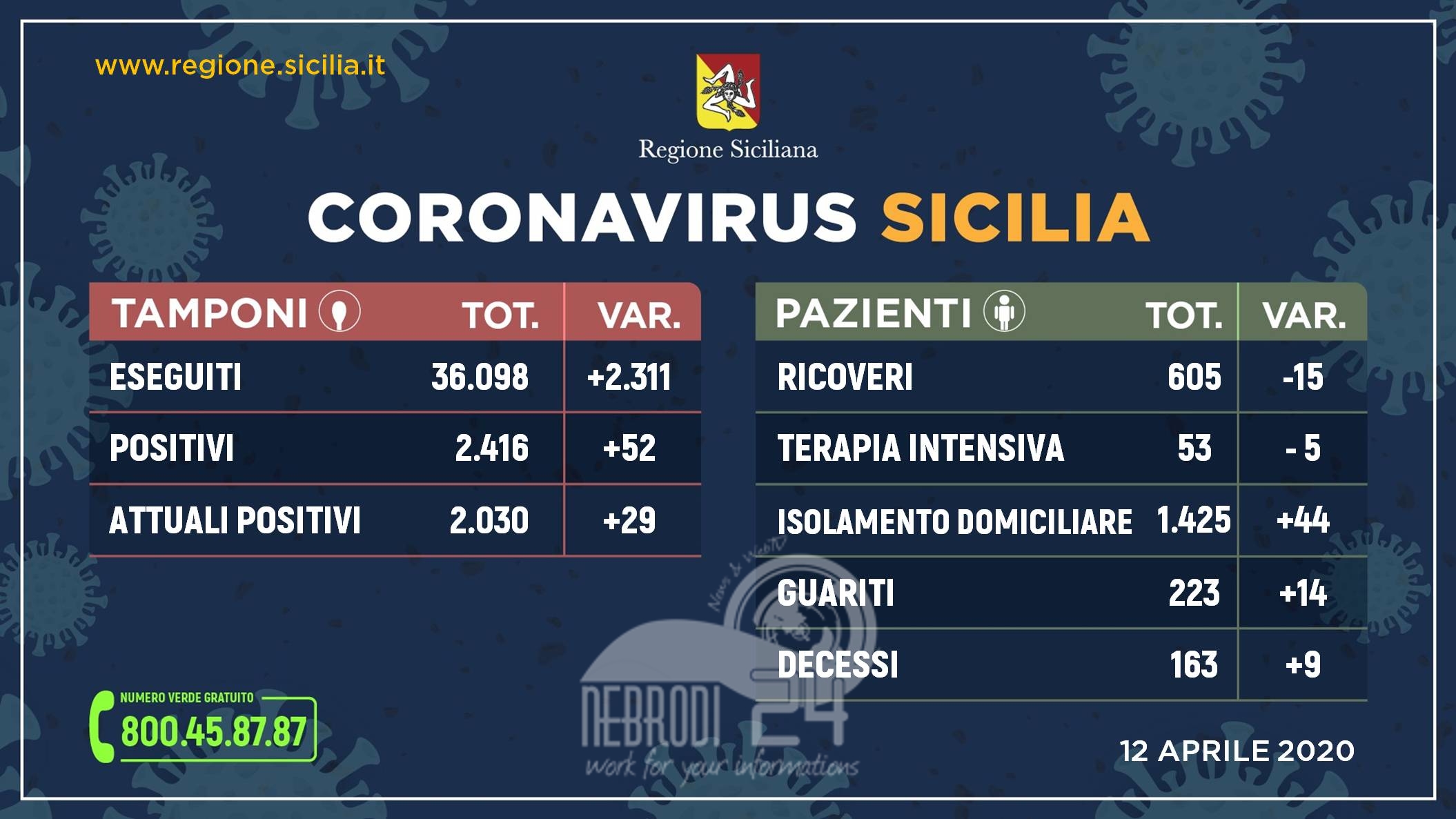 Coronavirus: l’aggiornamento in Sicilia, 2.030 positivi e 223 guariti (+29 rispetto ieri). 163 decedute (+9)