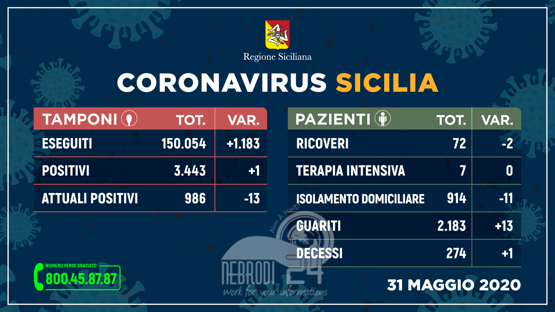 Coronavirus: un solo nuovo contagio, 13 guariti e un decesso