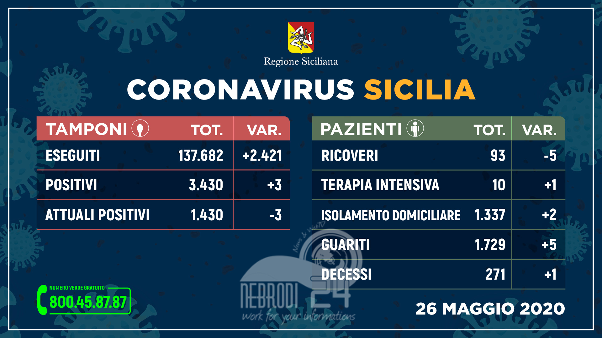Coronavirus: in Sicilia tre nuovi contagi e un solo decesso