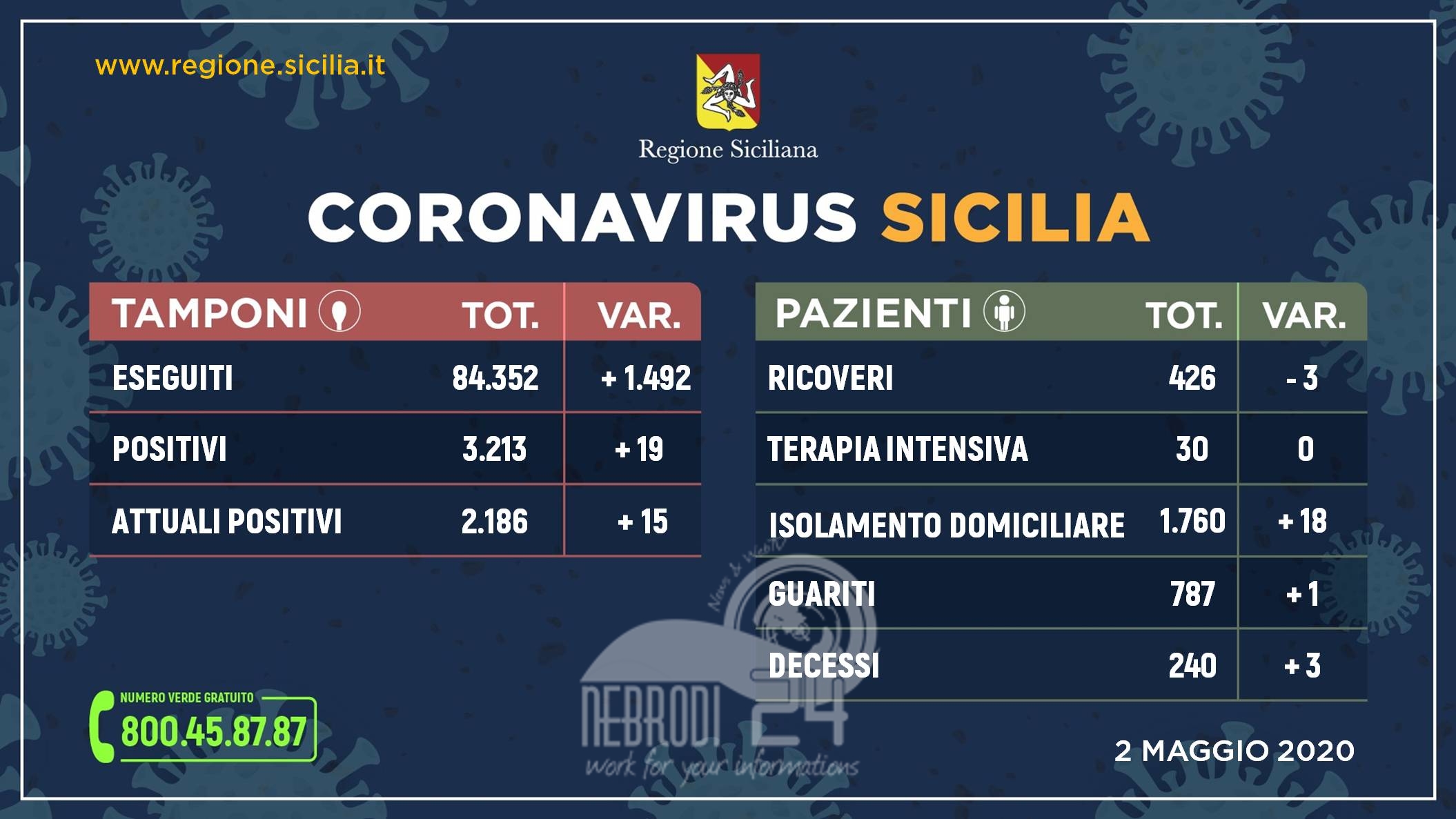Coronavirus: in Sicilia situazione stabile, 2.186 positivi. La curva risale un minimo sopra l’1 %. 19 positivi