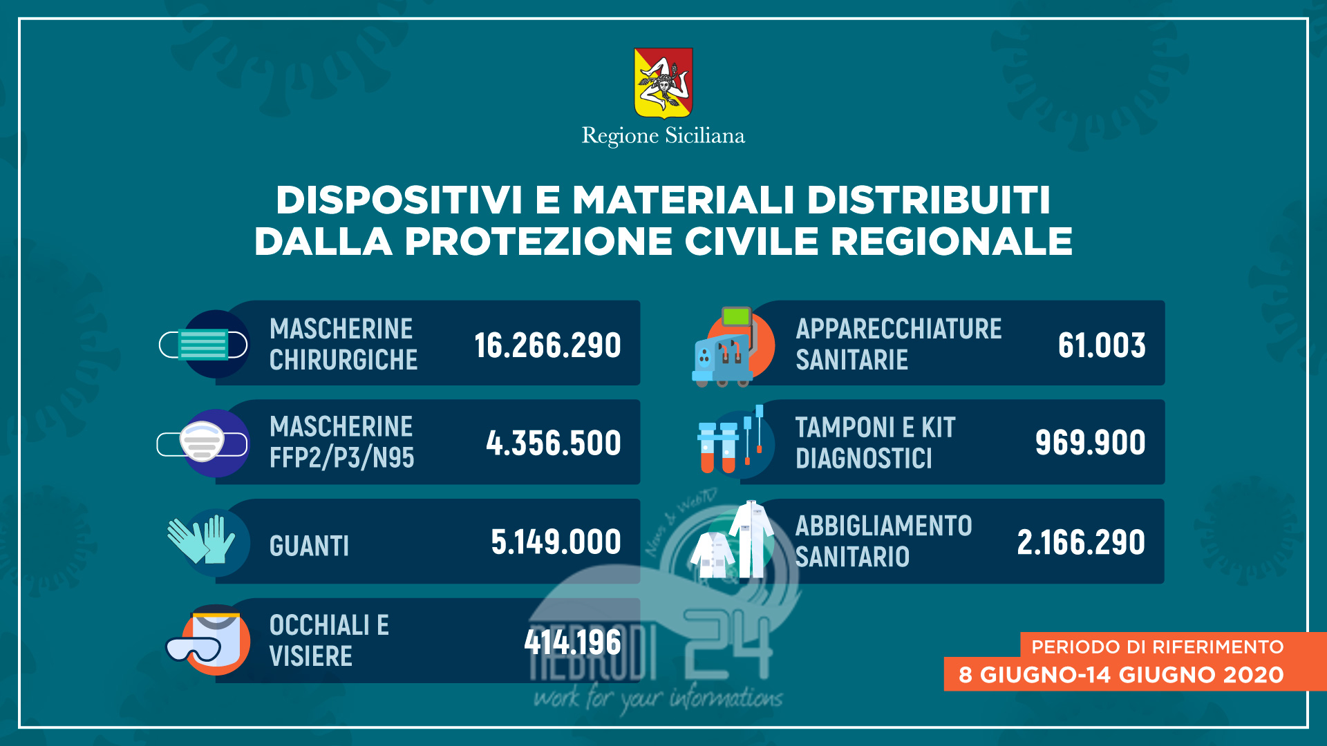 Coronavirus: in Sicilia distribuiti oltre 29 milioni di dispositivi