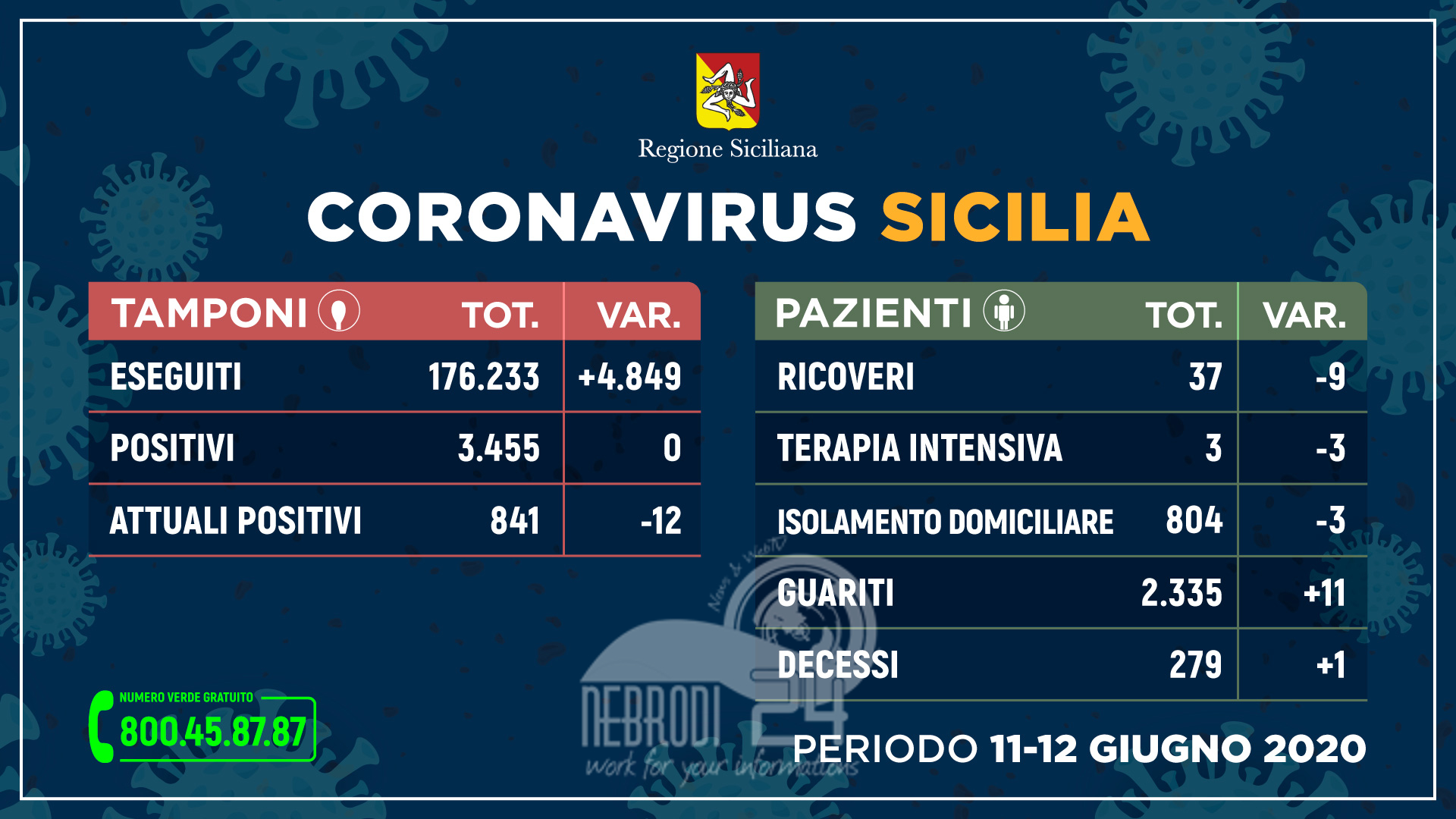 Coronavirus:  sempre meno ricoveri e più guariti, 0 nuovi contagi