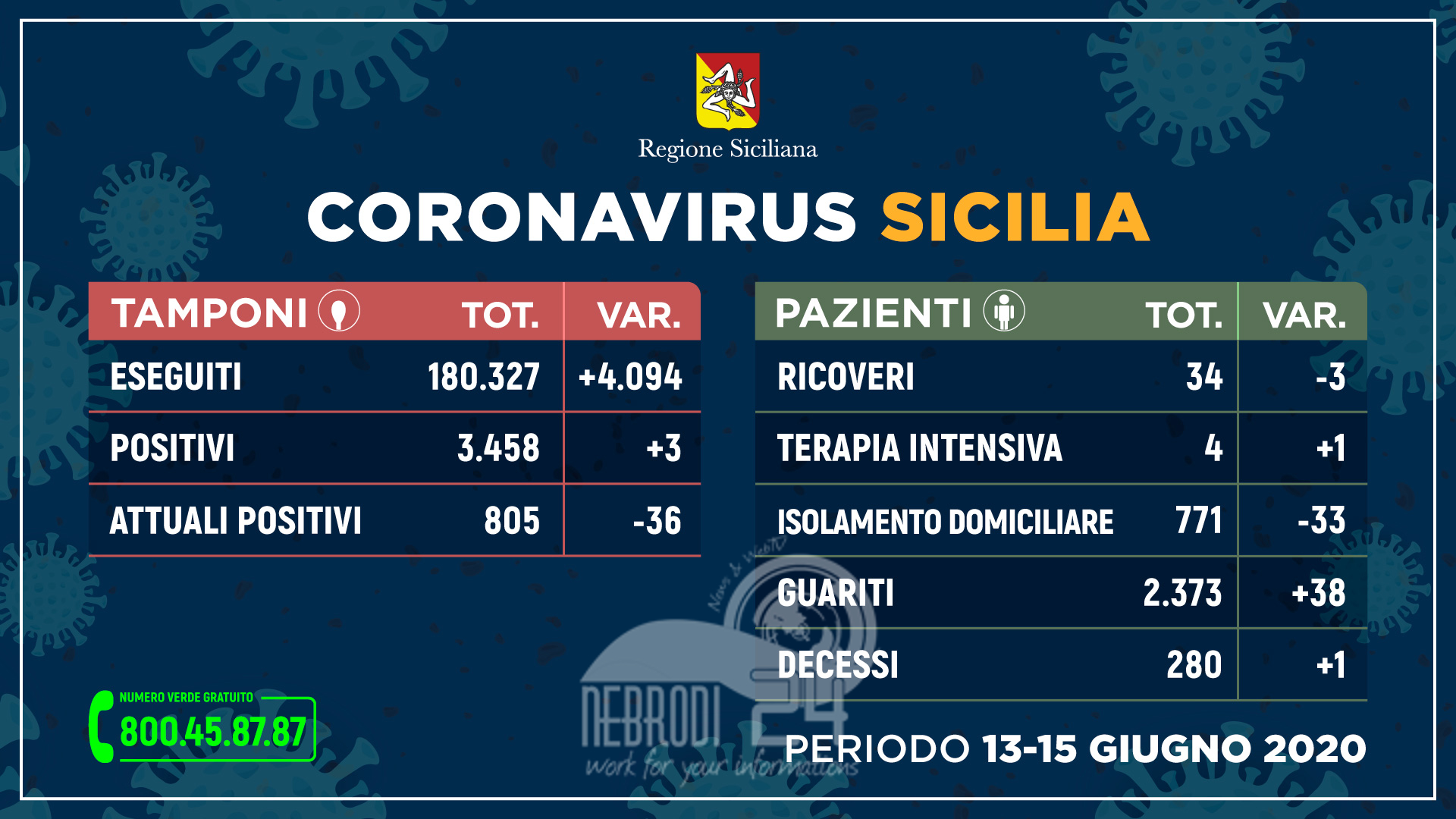 Coronavirus: in Sicilia situazione stabile, più guariti e meno ricoveri