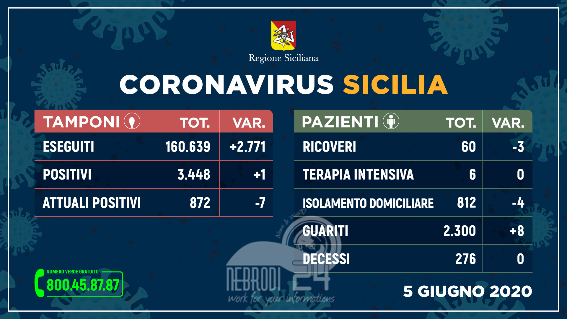 Coronavirus: in Sicilia solo un nuovo contagio e nessun decesso