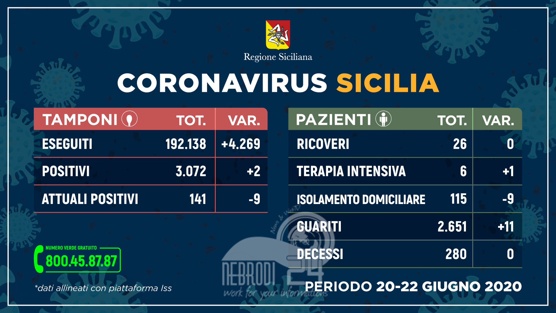 Coronavirus: meno contagiati, più guariti e nessun decesso