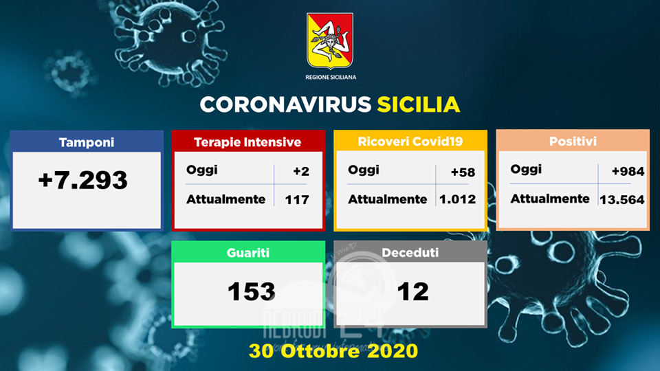Sicilia – Aumentano i contaggi 984, i ricoveri in più sono 58, i guariti 153 ed in terapia intensiva +2