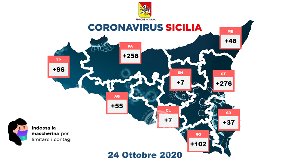 Sicilia – Covid-19: 15 ricoveri in più, uno in terapia intensiva, 124 guariti e 886 soggetti positivi
