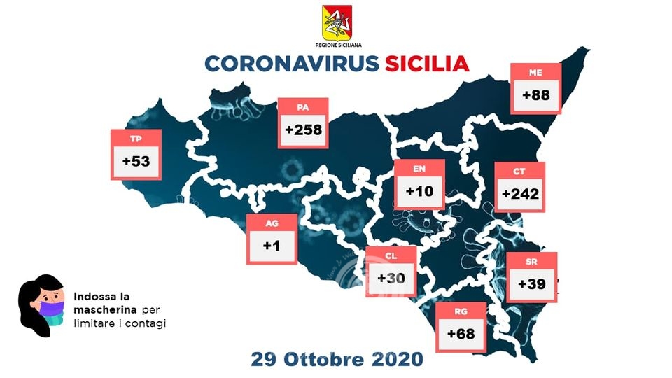 Sicilia – Coronavirus: 789 soggetti positivi, 56 ricoveri, 219 guariti e 4 pazienti in più nelle intensive