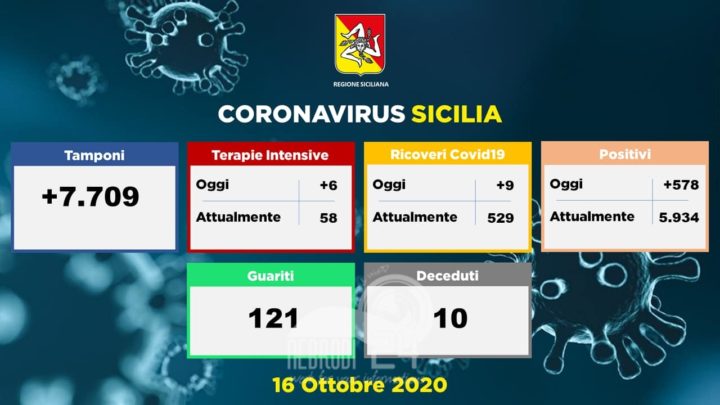Sicilia – Coronavirus: oggi solo 9 ricoveri. 578 soggetti positivi, 43 a Messina