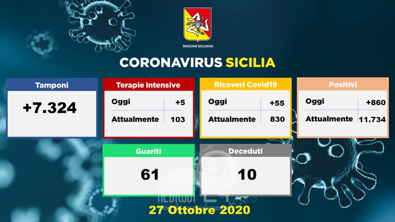 Sicilia – Coronavirus: 860 soggetti positivi, oggi 55 ricoveri e 5 pazienti in più in intensiva
