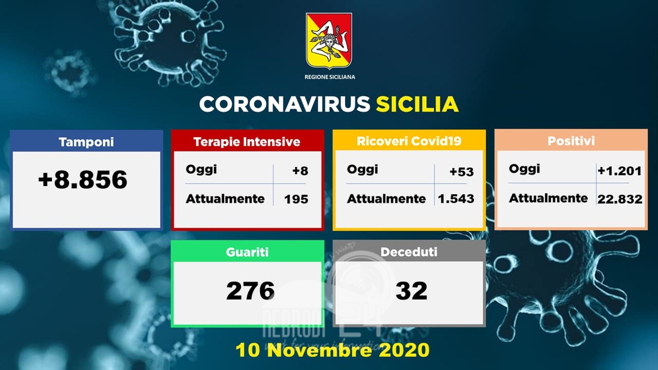 Sicilia – Coronavirus: 1201 soggetti positivi, 53 ricoverati, 276 guariti e 8 persone in più intensiva
