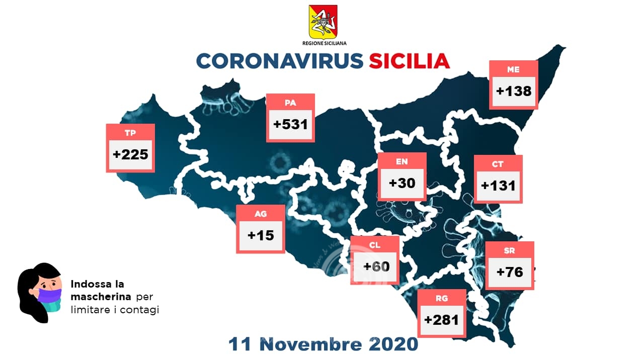 Sicilia – Sono 1.487 i nuovi positivi al Covid, 27 i decessi, 202 in terapia intensiva e 728 i guariti
