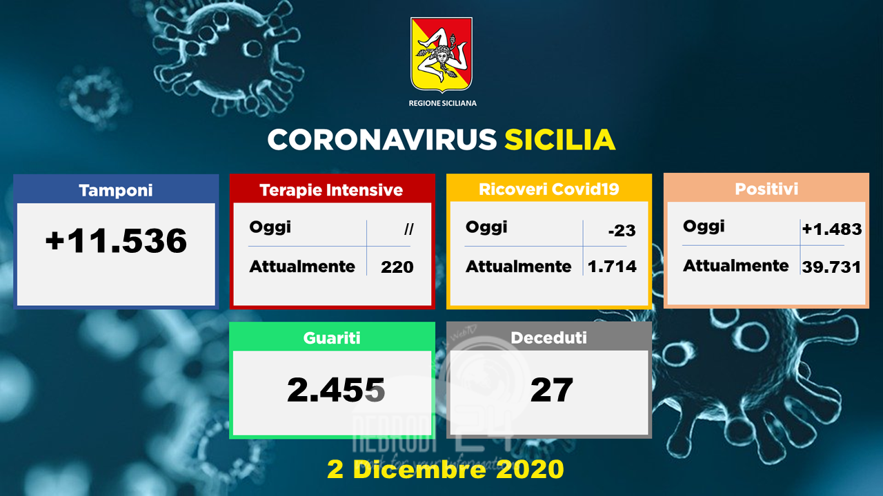 Sicilia – Covi-19: Sono 1.483 i nuovi positivi, 27 i morti e ben 2.455 i guariti