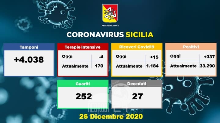 Sicilia – Coronavirus: Sono 337 i nuovi positivi. 27 i decessi, in terapia intensiva sono 170