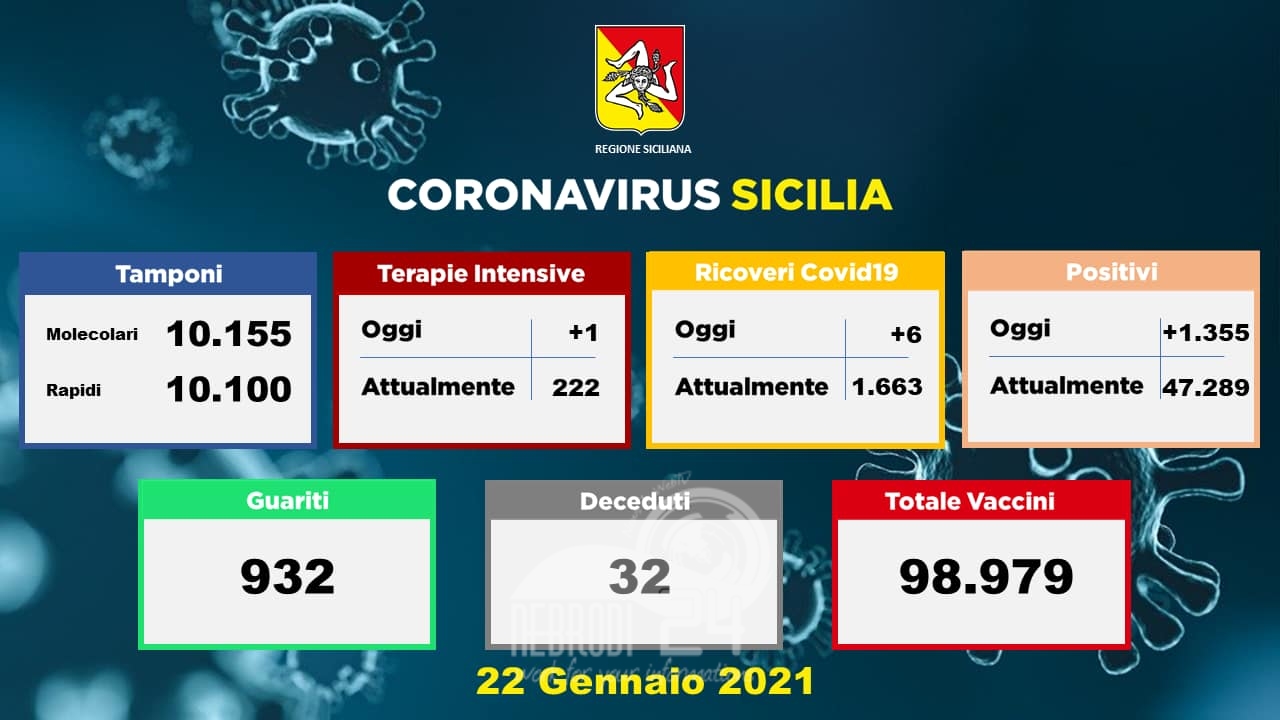 Sicilia – Covid-19: Sono 1.355 i nuovi positivi.  Incidenza del 6,6%. L’isola è al secondo posto per contagio dopo la Lombardia