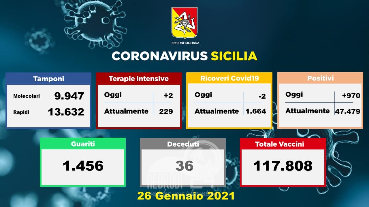 Sicilia  – Sono 970 i nuovi positivi al Covid 19. A Messina scendono i positivi oggi 104