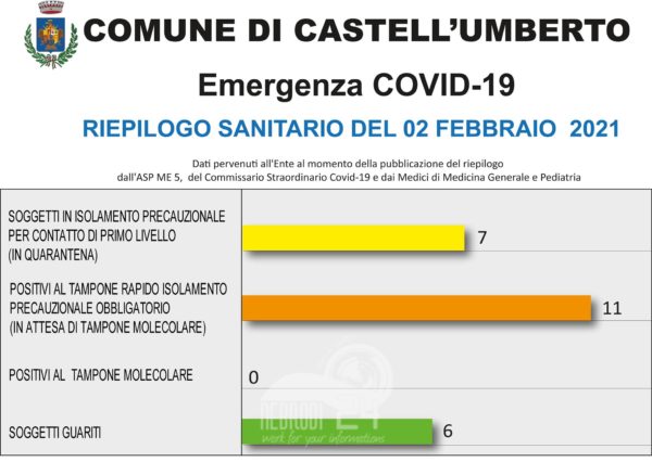 Castell’Umberto – Positività per 11 persone al test rapido.